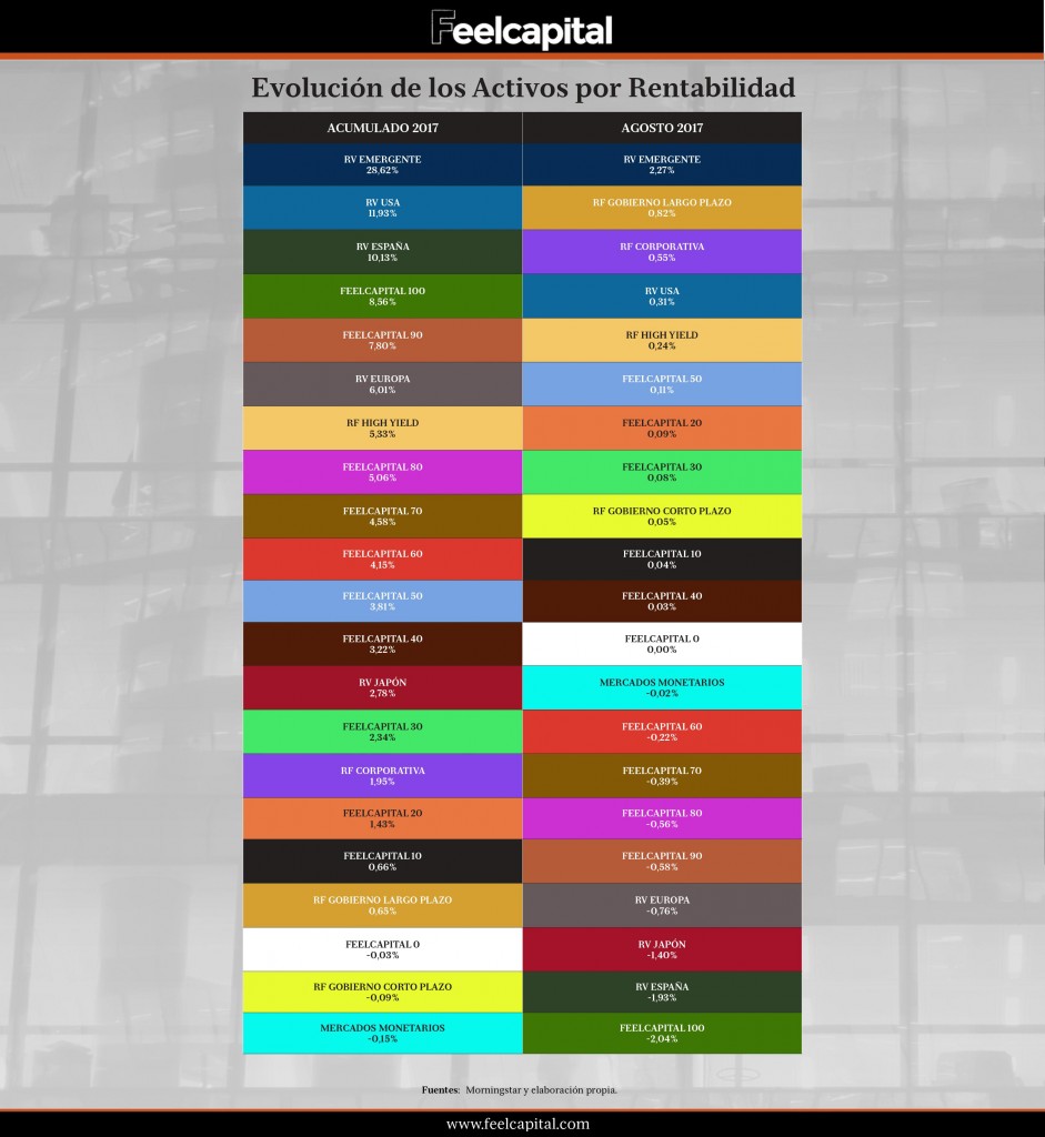 Feelcapital_Evolución de los activos por rentabilidad