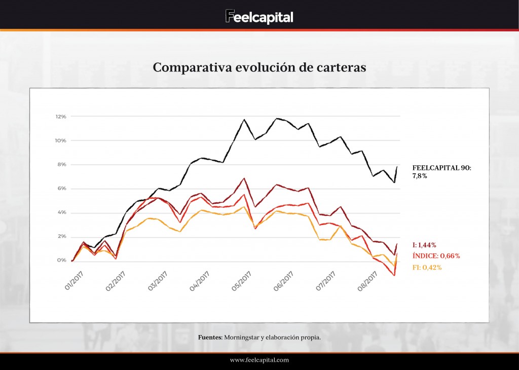 Comparativa evolución de carteras de fondos de robo advisor españoles